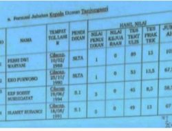 Pengisian Perangkat Desa Purwosari Diduga Tidak Bersih, Satu Kandidat 15 Menit Selesai Ujian