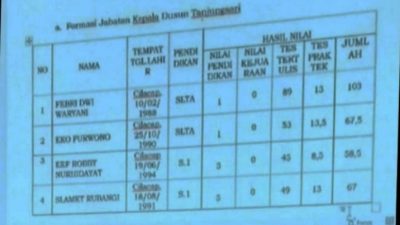 Pengisian Perangkat Desa Purwosari Diduga Tidak Bersih, Satu Kandidat 15 Menit Selesai Ujian